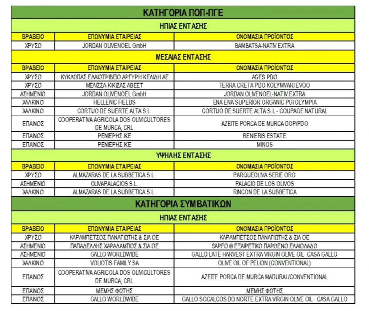 Golden Award for "KYKLOPAS" at the International Olive Oil Quality Competition "KOTINOS 2025"